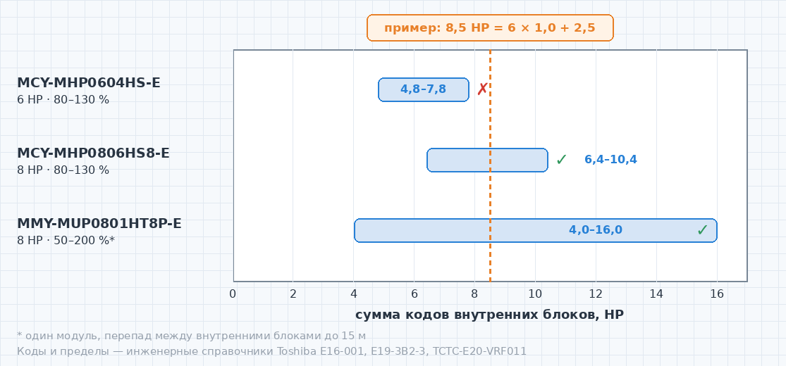 Диапазоны допустимой суммы кодов внутренних блоков для MCY-MHP0604HS-E, MCY-MHP0806HS8-E и MMY-MUP0801HT8P-E и пример 8,5 HP