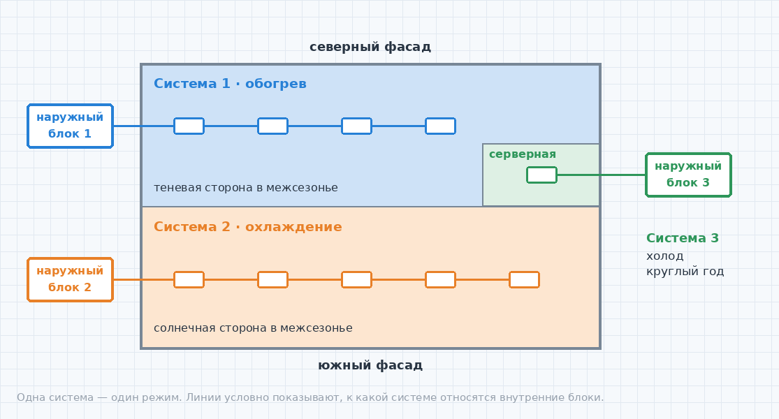 Схема здания с тремя VRF-системами: обогрев у северного фасада, охлаждение у южного, отдельная система серверной