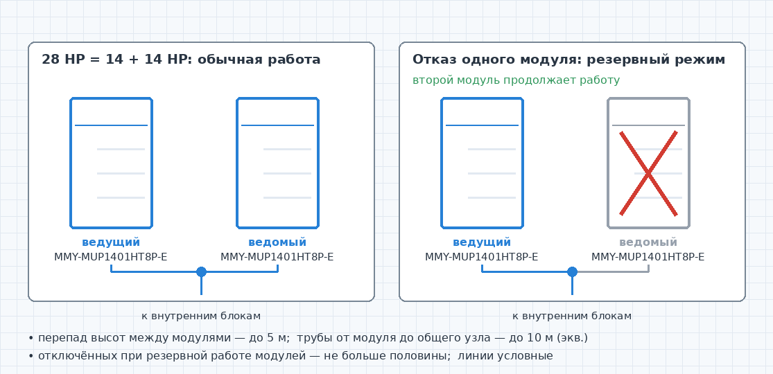Схема сборки SMMS-u из двух модулей по 14 HP в обычном и резервном режиме